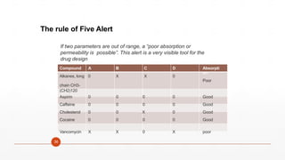 The rule of Five Alert
If two parameters are out of range, a “poor absorption or
permeability is possible”. This alert is a very visible tool for the
drug design
Compound
Alkanes, long
A
0
B
X
C
X
D
0
Absorpti
on
Poor
chain CH3-
(CH2)120
Aspirin 0 0 0 0 Good
Caffeine 0 0 0 0 Good
Cholesterol 0 0 X 0 Good
Cocaine 0 0 0 0 Good
Vancomycin X X 0 X poor
36
 