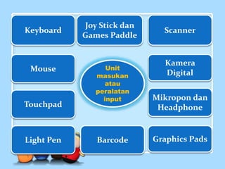 Unit
masukan
atau
peralatan
input
Joy Stick dan
Games Paddle
Keyboard
Mouse
Kamera
Digital
Barcode Graphics Pads
Scanner
Light Pen
Mikropon dan
HeadphoneTouchpad
 