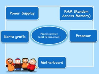 Process device
(unit Pemrosesan)
Power Supplay
Kartu grafis
Motherboard
RAM (Random
Access Memory)
Prosesor
 