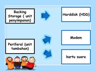 Backing
Storage ( unit
penyimpanan)
Periferal (unit
tambahan)
Harddisk (HDD)
Modem
kartu suara
 