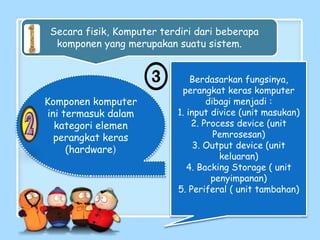 Secara fisik, Komputer terdiri dari beberapa
komponen yang merupakan suatu sistem.
Komponen komputer
ini termasuk dalam
kategori elemen
perangkat keras
(hardware)
Berdasarkan fungsinya,
perangkat keras komputer
dibagi menjadi :
1. input divice (unit masukan)
2. Process device (unit
Pemrosesan)
3. Output device (unit
keluaran)
4. Backing Storage ( unit
penyimpanan)
5. Periferal ( unit tambahan)
 