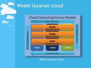 Model layanan cloud
Model Layanan Cloud
 