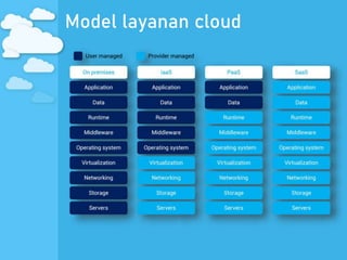 Model layanan cloud
 