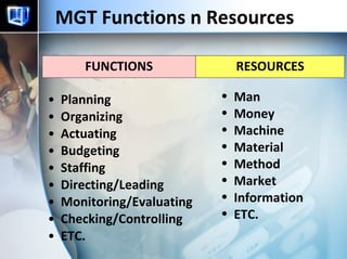 MGT Functions n Resources Planning Organizing Actuating Budgeting Staffing Directing/Leading Monitoring/Evaluating Checking/Controlling ETC. FUNCTIONS Man Money Machine Material Method Market Information ETC. RESOURCES 