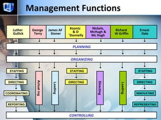 Management Functions Ernest  Dale Richard  W Griffin Nickels, McHugh & Mc Hugh  Koontz  & O ’ Donnelly James AF  Stoner George  Terry Luther  Gullick PLANNING ORGANIZING STAFFING CONTROLLING DIRECTING COORDINATING REPORTING Actuat ing STAFFING DIRECTING Leading Directing Leading STAFFING DIRECTING INNOVATING REPRESENTING 