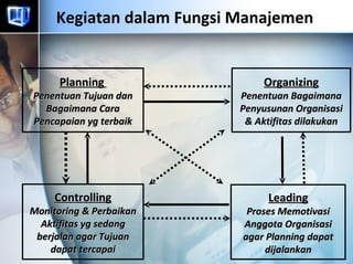 Kegiatan dalam Fungsi Manajemen Planning   Penentuan Tujuan dan Bagaimana Cara Pencapaian yg terbaik Organizing Penentuan Bagaimana Penyusunan Organisasi & Aktifitas dilakukan Controlling Monitoring & Perbaikan Aktifitas yg sedang berjalan agar Tujuan dapat tercapai Leading Proses Memotivasi Anggota Organisasi agar Planning dapat dijalankan 