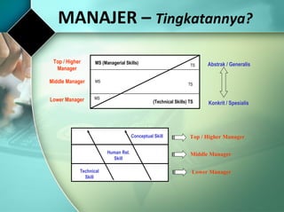 MANAJER –  Tingkatannya? Abstrak / Generalis Konkrit / Spesialis MS (Managerial Skills) Top / Higher Manager MS MS TS TS (Technical Skills) TS Middle Manager Lower Manager Human Rel. Skill Technical Skill Conceptual Skill Top / Higher Manager Middle Manager Lower Manager 