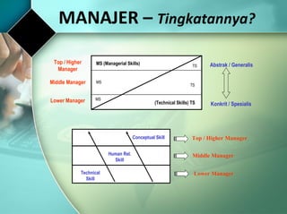 MANAJER –  Tingkatannya? Abstrak / Generalis Konkrit / Spesialis MS (Managerial Skills) Top / Higher Manager MS MS TS TS (...