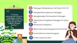A
C
B
D
E
F
G
H
Prosedur
penanganan keluhan
pelanggan melalui
media Call Centre 123
yang sesuai (SOP)
adalah sebagai
berikut :
Pelanggan Menghubungi Call Center PLN 123
3.2
Mengidenfikasi Keperluan Pelanggan
Menggolongkan Permasalahan Pelanggan
Memasukan Pengaduan Pelanggan d i Sistem
APK
Memproses Pengaduan
Meneruskan Data Pengaduan ke Unit Yantek
Yantek Menerima Data Gangguan
Tindak Lanjut ke Lokasi
 