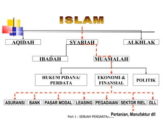 AQIDAH                    SYARIAH                            ALKHLAK


              IBADAH                        MUAMALAH


                  HUKUM PIDANA/               EKONOMI &
                                                                    POLITIK
                    PERDATA                   FINANSIAL



ASURANSI   BANK   PASAR MODAL LEASING PEGADAIAN SEKTOR RIEL DLL

                                                      Pertanian, Manufaktur dll
                           Pert 1 : SEBUAH PENGANTAR.....
 