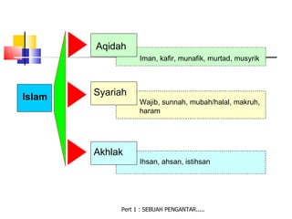 Aqidah
                   Iman, kafir, munafik, murtad, musyrik




Islam   Syariah
                   Wajib, sunnah, mubah/halal, makruh,
                   haram




        Akhlak
                   Ihsan, ahsan, istihsan




             Pert 1 : SEBUAH PENGANTAR.....
 