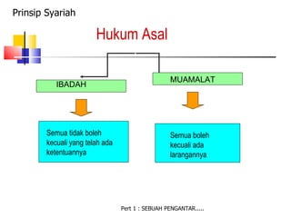 Prinsip Syariah

                        Hukum Asal

                                                  MUAMALAT
           IBADAH




        Semua tidak boleh                         Semua boleh
        kecuali yang telah ada                    kecuali ada
        ketentuannya                              larangannya




                                 Pert 1 : SEBUAH PENGANTAR.....
 