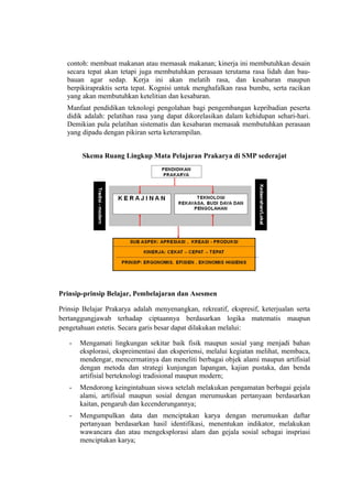 contoh: membuat makanan atau memasak makanan; kinerja ini membutuhkan desain
secara tepat akan tetapi juga membutuhkan perasaan terutama rasa lidah dan bau-
bauan agar sedap. Kerja ini akan melatih rasa, dan kesabaran maupun
berpikirapraktis serta tepat. Kognisi untuk menghafalkan rasa bumbu, serta racikan
yang akan membutuhkan ketelitian dan kesabaran.
Manfaat pendidikan teknologi pengolahan bagi pengembangan kepribadian peserta
didik adalah: pelatihan rasa yang dapat dikorelasikan dalam kehidupan sehari-hari.
Demikian pula pelatihan sistematis dan kesabaran memasak membutuhkan perasaan
yang dipadu dengan pikiran serta keterampilan.
Skema Ruang Lingkup Mata Pelajaran Prakarya di SMP sederajat
Prinsip-prinsip Belajar, Pembelajaran dan Asesmen
Prinsip Belajar Prakarya adalah menyenangkan, rekreatif, ekspresif, keterjualan serta
bertanggungjawab terhadap ciptaannya berdasarkan logika matematis maupun
pengetahuan estetis. Secara garis besar dapat dilakukan melalui:
- Mengamati lingkungan sekitar baik fisik maupun sosial yang menjadi bahan
eksplorasi, ekspreimentasi dan eksperiensi, melalui kegiatan melihat, membaca,
mendengar, mencermatinya dan meneliti berbagai objek alami maupun artifisial
dengan metoda dan strategi kunjungan lapangan, kajian pustaka, dan benda
artifisial berteknologi tradisional maupun modern;
- Mendorong keingintahuan siswa setelah melakukan pengamatan berbagai gejala
alami, artifisial maupun sosial dengan merumuskan pertanyaan berdasarkan
kaitan, pengaruh dan kecenderungannya;
- Mengumpulkan data dan menciptakan karya dengan merumuskan daftar
pertanyaan berdasarkan hasil identifikasi, menentukan indikator, melakukan
wawancara dan atau mengeksplorasi alam dan gejala sosial sebagai inspriasi
menciptakan karya;
 