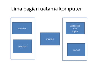Pengantar organisasi komputer | PPT