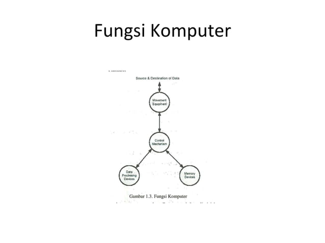 Pengantar organisasi komputer | PPT