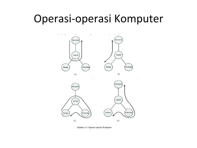 Pengantar organisasi komputer | PPT