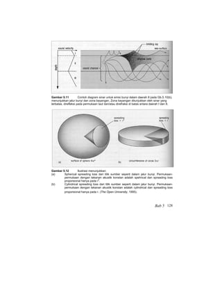 Gambar 5.11 Contoh diagram sinar untuk emisi bunyi dalam daerah II pada Gb.5.10(b),
menunjukkan jalur bunyi dan zona bayangan. Zona bayangan ditunjukkan oleh sinar yang
terbatas, direfleksi pada permukaan laut dan/atau direfraksi di batas antara daerah I dan II.
Gambar 5.12 Ilustrasi menunjukkan:
(a) Spherical spreading loss dari titik sumber seperti dalam jalur bunyi. Permukaan-
permukaan dengan tekanan akustik konstan adalah spehrical dan spreading loss
proporsional hanya pada r
2
.
(b) Cylindrical spreading loss dari titik sumber seperti dalam jalur bunyi. Permukaan-
permukaan dengan tekanan akustik konstan adalah cylindrical dan spreading loss
proporsional hanya pada r. (The Open University, 1995).
Bab 5 128
 