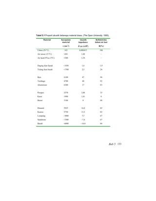 Tabel 5.1 Properti akustik beberapa material biasa. (The Open University, 1995).
Material Kecepatan
material
c (ms-1
)
Akustik
impedance
Z=ρc (x106
)
Reflektivitas
dalam air laut
R(%)
Udara (20 o
C)
Air tawar (15 o
C)
Air laut(35%o,15o
C)
Daging ikan basah
Tulang ikan basah
Besi
Tembaga
Aluminium
Perspex
Karet
Beton
Dinamit
Kuarsa
Lempung
Sandstone
Basalt
343
1481
1500
~1450
~1700
6100
4700
6300
2570
1990
3100
5925
5750
~3000
~3300
~6000
0,000415
1,48
1,54
1,6
2,5
47
40
17
3,06
1,81
8
16,0
15,3
7,7
~7,6
~16,8
100
-
-
1,9
24
94
92
83
33
8
68
82
82
67
67
84
Bab 5 133
 