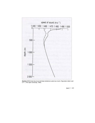 Gambar 5.15.Variasi laju bunyi terhadap kedalaman pada dua musim. Digunakan dalam soal
5.17. (The Open University, 1995).
Bab 5 143
 