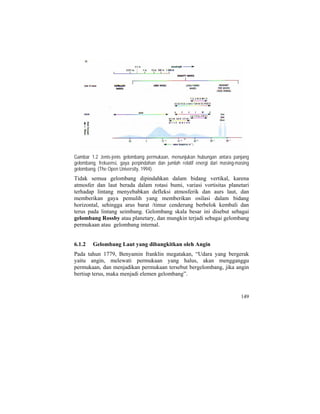 Gambar 1.2 Jenis-jenis gelombang permukaan, menunjukan hubungan antara panjang
gelombang, frekuensi, gaya perpindahan dan jumlah relatif energi dari masing-masing
gelombang. (The Open University, 1994).
Tidak semua gelombang dipindahkan dalam bidang vertikal, karena
atmosfer dan laut berada dalam rotasi bumi, variasi vortisitas planetari
terhadap lintang menyebabkan defleksi atmosferik dan aurs laut, dan
memberikan gaya pemulih yang memberikan osilasi dalam bidang
horizontal, sehingga arus barat /timur cenderung berbelok kembali dan
terus pada lintang seimbang. Gelombang skala besar ini disebut sebagai
gelombang Rossby atau planetary, dan mungkin terjadi sebagai gelombang
permukaan atau gelombang internal.
6.1.2 Gelombang Laut yang dibangkitkan oleh Angin
Pada tahun 1779, Benyamin franklin megatakan, “Udara yang bergerak
yaitu angin, melewati permukaan yang halus, akan mengganggu
permukaan, dan menjadikan permukaan tersebut bergelombang, jika angin
bertiup terus, maka menjadi elemen gelombang”.
149
 