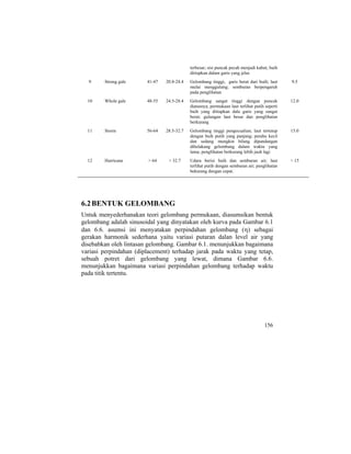 terbesar; sisi puncak pecah menjadi kabut; buih
ditiupkan dalam garis yang jelas
9 Strong gale 41-47 20.8-24.4 Gelombang tinggi; garis berat dari buih; laut
mulai menggulung; semburan berpengaruh
pada penglihatan
9.5
10 Whole gale 48-55 24.5-28.4 Gelombang sangat tinggi dengan puncak
diatasnya; permukaan laut terlihat putih seperti
buih yang ditiupkan dala garis yang sangat
berat; gulungan laut besar dan penglihatan
berkurang
12.0
11 Storm 56-64 28.5-32.7 Gelombang tinggi pengecualian; laut tertutup
dengan buih putih yang panjang; perahu kecil
dan sedang mungkin hilang dipandangan
dibelakang gelombang dalam waktu yang
lama; penglihatan berkurang lebih jauh lagi
15.0
12 Hurricane > 64 > 32.7 Udara berisi buih dan semburan air; laut
terlihat putih dengan semburan air; penglihatan
bekurang dengan cepat.
> 15
6.2BENTUK GELOMBANG
Untuk menyederhanakan teori gelombang permukaan, diasumsikan bentuk
gelombang adalah sinusoidal yang dinyatakan oleh kurva pada Gambar 6.1
dan 6.6. asumsi ini menyatakan perpindahan gelombang (η) sebagai
gerakan harmonik sederhana yaitu variasi putaran dalan level air yang
disebabkan oleh lintasan gelombang. Gambar 6.1. menunjukkan bagaimana
variasi perpindahan (diplacement) terhadap jarak pada waktu yang tetap,
sebuah potret dari gelombang yang lewat, dimana Gambar 6.6.
menunjukkan bagaimana variasi perpindahan gelombang terhadap waktu
pada titik tertentu.
156
 