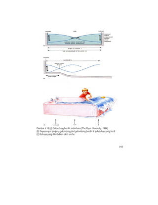 Gambar 6.18.(a) Gelombang berdiri sederhana (The Open University, 1994).
(b) Seperempat panjang gelombang dari gelombang berdiri di pelabuhan yang kecil.
(c) Bahaya yang ditimbulkan oleh seiche
192
 