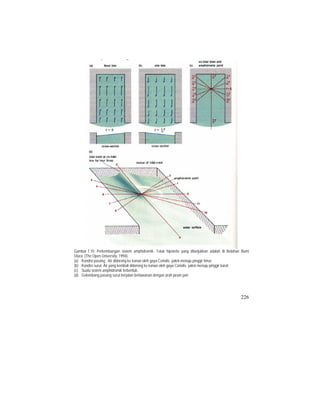 Gambar 7.10 Perkembangan sistem amphidromik. Teluk hipotetis yang ditunjukkan adalah di Belahan Bumi
Utara. (The Open University, 1994).
(a) Kondisi pasang . Air didorong ke kanan oleh gaya Coriolis, yakni menuju pinggir timur.
(b) Kondisi surut. Air yang kembali didorong ke kanan oleh gaya Coriolis, yakni menuju pinggir barat.
(c) Suatu sistem amphidromik terbentuk.
(d) Gelombang pasang surut berjalan berlawanan dengan arah jarum jam.
226
 