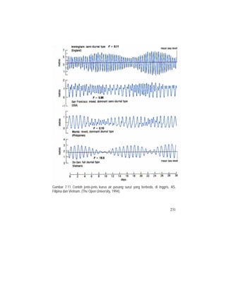 Gambar 7.11 Contoh jenis-jenis kurva air pasang surut yang berbeda, di Inggris, AS,
Filipina dan Vietnam. (The Open University, 1994).
231
 