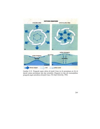 Gambar 8.14 Pengaruh angin siklon di kutub Utara (a) di permukaan air (b) di
daerah antara permukaan laut dan termoklin. Diagram (c) dan (d) menunjukkan
pengaruh angin antisiklon di kutub Utara. (The Open University, 1993).
269
 