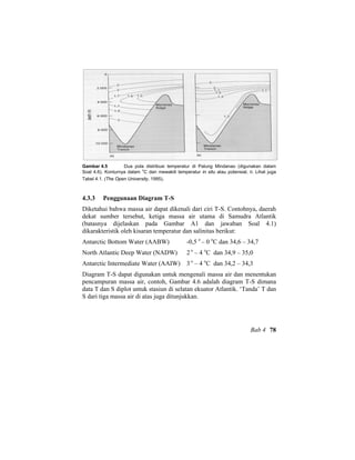 Gambar 4.5 Dua pola distribusi temperatur di Palung Mindanao (digunakan dalam
Soal 4.6). Konturnya dalam
o
C dan mewakili temperatur in situ atau potensial, θ. Lihat juga
Tabel 4.1. (The Open University, 1995).
4.3.3 Penggunaan Diagram T-S
Diketahui bahwa massa air dapat dikenali dari ciri T-S. Contohnya, daerah
dekat sumber tersebut, ketiga massa air utama di Samudra Atlantik
(batasnya dijelaskan pada Gambar A1 dan jawaban Soal 4.1)
dikarakteristik oleh kisaran temperatur dan salinitas berikut:
Antarctic Bottom Water (AABW) -0,5 o
– 0 o
C dan 34,6 – 34,7
North Atlantic Deep Water (NADW) 2 o
– 4 o
C dan 34,9 – 35,0
Antarctic Intermediate Water (AAIW) 3 o
– 4 o
C dan 34,2 – 34,3
Diagram T-S dapat digunakan untuk mengenali massa air dan menentukan
pencampuran massa air, contoh, Gambar 4.6 adalah diagram T-S dimana
data T dan S diplot untuk stasiun di selatan ekuator Atlantik. ‘Tanda’ T dan
S dari tiga massa air di atas juga ditunjukkan.
Bab 4 78
 