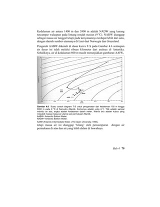 Kedalaman air antara 1400 m dan 3800 m adalah NADW yang kurang
tercampur walaupun pada lintang rendah stasiun (9 o
C). NADW dianggap
sebagai massa air tunggal tetapi pada kenyataannya terdapat lebih dari satu,
dengan daerah sumber utamanya di Laut-laut Norwegia dan Greenland.
Pengaruh AABW dikenali di dasar kurva T-S pada Gambar 4.6 walaupun
air dasar ini telah melalui ribuan kilometer dari asalnya di Antartika.
Sebaliknya, air di kedalaman 800 m masih menunjukkan gambaran AAIW,
Gambar 4.6 Suatu contoh diagram T-S untuk pengamatan dari kedalaman 150 m hingga
5000 m pada 9
o
S di Samudra Atlantik. Konturnya adalah σt(kg m
-3
). Titik adalah sampel
individu air laut; angka adalah kedalaman dalam meter. Warna biru adalah kubus yang
mewakili massa-massa air utama sub permukaan Atlantik.
AABW= Antarctic Bottom Water;
NADW= Antarctic Bottom Water;
AAIW=Antarctic Intermediate Water. (The Open University, 1995).
tetapi massa air ini dianggap ‘hilang’ oleh pencampuran dengan air
permukaan di atas dan air yang lebih dalam di bawahnya.
Bab 4 79
 