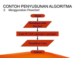 CONTOH PENYUSUNAN ALGORITMA
3. Menggunakan Flowchart
Mulai
Masukkan nilai
Jari-jari
Luas  3,14 x jari-jari x jari-jari
Tampilkan Luas
Selesai
 