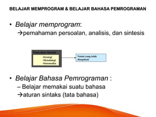 BELAJAR MEMPROGRAM & BELAJAR BAHASA PEMROGRAMAN
• Belajar memprogram:
pemahaman persoalan, analisis, dan sintesis
• Belajar Bahasa Pemrograman :
– Belajar memakai suatu bahasa
aturan sintaks (tata bahasa)
Pemecahan Masalah
-Strategi
-Metodologi
-Sistematika
Notasi yang telah
disepakati
 