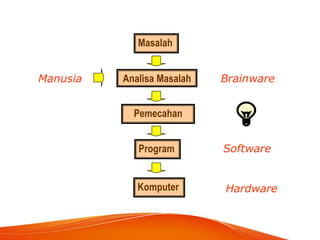 Masalah
Analisa Masalah
Pemecahan
Program
Komputer
Brainware
Software
Hardware
Manusia
 