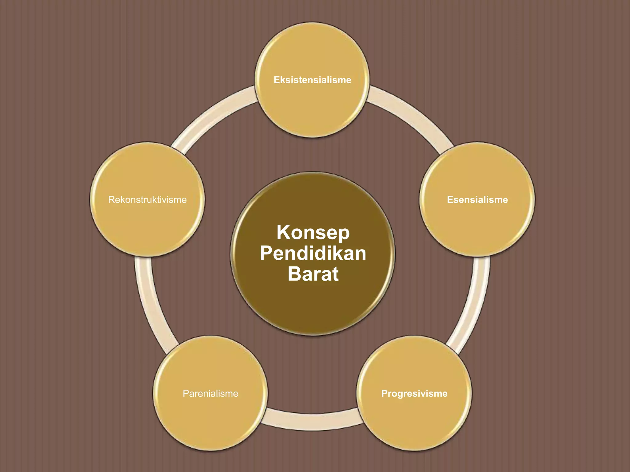 Eksistensialisme




Rekonstruktivisme                                              Esensialisme


                                Konsep
                               Pendidikan
                                 Barat




                Parenialisme                       Progresivisme
 
