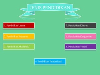 JENIS PENDIDIKAN
1. Pendidikan Umum
2. Pendidikan Kejuruan
3. Pendidikan Akademik
7. Pendidikan Khusus
6. Pendidikan Keagamaan
5. Pendidikan Vokasi
4. Pendidikan Professional
 