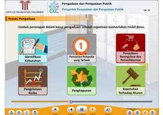 ,f
Kepatuhan
Terhadap Aturan
Penyediaan
Barang/Jasa dan
Pemanfatannya
Penghapusan
Pencarian Penyedia
yang Terbaik
?
Kebutuhan
I
Contoh penerapan dalam kasus pengadaan: sebuah organisasi memerlukan mobil dinas.
04/31
CERTlflCATEPROGRAMINPUBLICPROCUREMENT
I Pro••• Pengadaan
~,~ Pengadaan dan Pengadaan Publik
~rim
OLC Pengantar Pengadaan dan Pengadaan Publik
~
Ill
 