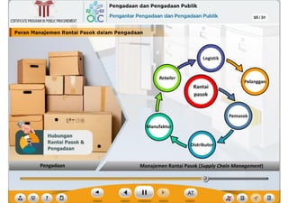 111111111
__ _,...._ llliiiMiianii
men Rantal
Pengadaan •
•
-
-
I Peran ManaJemen Rantai Pasok dalam Pengadaan
CERTIFICATEPROGRAMINPUBLICPROCUREMENT
4~ Pengadaan dan Pengadaan Publik
QLC Pengantar Pengadaan dan Pengadaan Publik 05/31
~
Ill
 