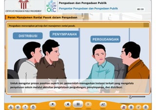 ?
c::======================================================~)iiiiiiiiiii--
Untuk mengatur proses pasokan seperti ini, pemerintah menugaskan lnstansi terkait yang mengelola
penyaluran vaksin melalul aktivitas pengelolaan pergudangan, penyimpanan, dan distribusi.
PERGUDANGAN
PENYIMPANAN
DISTRIBUSI
Penpu•n menerapbn prlnslpd•rl m•n•Jemenrarmilpmsok.
I Peran M•n•J•m•n Rantai Pasok dalam Pengadaan
CERTIFICATEPROGRAMINPUBLICPROCUREMENT
Gf~ Pengadaan dan Pengadaan Publik
~~
QLC Pengantar Pengadaan dan Pengadaan Publik 05/31
~
Ill
 