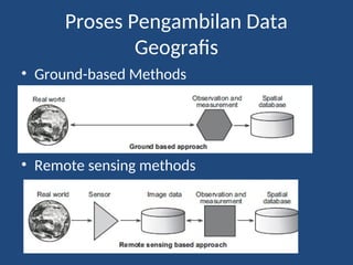Proses Pengambilan Data
Geografis
• Ground-based Methods
• Remote sensing methods
 