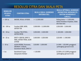 RESOLUSI
SPASIAL
CITRA
CONTOH CITRA
SKALA IDEAL (KOREKSI
SISTEMATIK)
SKALA OPTIMAL (KOREKSI
GEOMETRIK MENGIKUTI
SISTEM KOORDINAT
LOKAL)
>= 100 m MODIS, NOAA-AVHRR <= 1:1.000.000 Paling halus <= 1:250.000,
dalam keadaan terpaksa, tidak
ada data lain
50 – 100 m Landsat MSS, MOS,
ASTER TIR
1:500.000 – 1:1.000.000 1:250.000 – 1:500.000
25 – 50 m Landsat TM/ETM+,
ASTER SWIR
1:250.000 – 1:500.000 1: 100.000 – 1:250.000
10 – 25 m SPOT 4 HRVIR, SPOT 5
HRG, ASTER VNIR, ALOS
AVNIR
1:100.000 – 1:250.000 1:25.000 – 1: 100.000
1 – 10 m ALOS PRISM, Formosat,
IKONOS P/Multi,
Quickbird Multi, SPOT-P
1:10.000 – 1:100.000 1:4.000 – 1:25.000, pengganti
/pelengkap ground truth
< 1 m Quickbird P/pan-
sharpened, GeoEye
> 1:10.000 1:2.500 s/d 1:1,000 pengganti
/pelengkap ground truth
Sumber: Projo Danoedoro
RESOLUSI CITRA DAN SKALA PETA
RESOLUSI CITRA DAN SKALA PETA
 