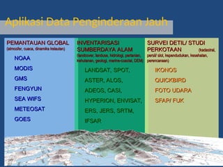 Aplikasi Data Penginderaan Jauh
PEMANTAUAN GLOBAL
PEMANTAUAN GLOBAL
(atmosfer, cuaca, dinamika kelautan)
(atmosfer, cuaca, dinamika kelautan)
NOAA
NOAA
MODIS
MODIS
GMS
GMS
FENGYUN
FENGYUN
SEA WIFS
SEA WIFS
METEOSAT
METEOSAT
GOES
GOES
INVENTARISASI
INVENTARISASI
SUMBERDAYA ALAM
SUMBERDAYA ALAM
(landcover, landuse, hidrologi, pertanian,
(landcover, landuse, hidrologi, pertanian,
kehutanan, geologi, marine-coastal, DEM)
kehutanan, geologi, marine-coastal, DEM)
LANDSAT, SPOT,
LANDSAT, SPOT,
ASTER, ALOS,
ASTER, ALOS,
ADEOS,
ADEOS, CASI,
CASI,
HYPERION, ENVISAT,
HYPERION, ENVISAT,
ERS, JERS, SRTM,
ERS, JERS, SRTM,
IFSAR
IFSAR
SURVEI DETIL/ STUDI
SURVEI DETIL/ STUDI
PERKOTAAN
PERKOTAAN (kadastral,
(kadastral,
persil/ slot, kependudukan, kesehatan,
persil/ slot, kependudukan, kesehatan,
perencanaan)
perencanaan)
IKONOS
IKONOS
QUICKBIRD
QUICKBIRD
FOTO UDARA
FOTO UDARA
SFAP/ FUK
SFAP/ FUK
 