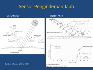 Sensor Penginderaan Jauh
Sumber: Lillesand & Kiefer, 2004
SISTEM PASIF SISTEM AKTIF
 
