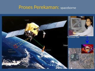 Pemrosesan Data
Pemrosesan Data
Lokasi
Lokasi
Perekaman
Perekaman
Satelit
Satelit
Stasiun Bumi
Stasiun Bumi
Output
Output
Proses Perekaman: spaceborne
 