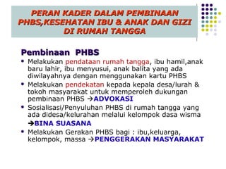 PERAN KADER DALAM PEMBINAAN
PHBS,KESEHATAN IBU & ANAK DAN GIZI
         DI RUMAH TANGGA

Pembinaan PHBS
   Melakukan pendataan rumah tangga, ibu hamil,anak
    baru lahir, ibu menyusui, anak balita yang ada
    diwilayahnya dengan menggunakan kartu PHBS
   Melakukan pendekatan kepada kepala desa/lurah &
    tokoh masyarakat untuk memperoleh dukungan
    pembinaan PHBS ADVOKASI
   Sosialisasi/Penyuluhan PHBS di rumah tangga yang
    ada didesa/kelurahan melalui kelompok dasa wisma
    BINA SUASANA
   Melakukan Gerakan PHBS bagi : ibu,keluarga,
    kelompok, massa PENGGERAKAN MASYARAKAT
 