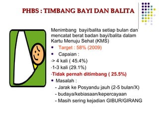 PHBS : TIMBANG BAYI DAN BALITA


       Menimbang bayi/balita setiap bulan dan
       mencatat berat badan bayi/balita dalam
       Kartu Menuju Sehat (KMS)
        Target : 58% (2009)
        Capaian :
       -> 4 kali ( 45.4%)
       -1-3 kali (29.1%)
       -Tidak pernah ditimbang ( 25.5%)
        Masalah :

         - Jarak ke Posyandu jauh (2-5 bulan/X)
         - budaya/kebiasaan/kepercayaan
         - Masih sering kejadian GIBUR/GIRANG
 