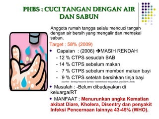 PHBS : CUCI TANGAN DENGAN AIR
           DAN SABUN
       Anggota rumah tangga selalu mencuci tangan
       dengan air bersih yang mengalir dan memakai
       sabun.
      Target : 58% (2009)
       Capaian : (2006) MASIH RENDAH

         - 12 % CTPS sesudah BAB
         - 14 % CTPS sebelum makan
         - 7 % CTPS sebelum memberi makan bayi
         - 9 % CTPS setelah bersihkan tinja bayi
            (Sumber : Strategi Nasional Sanitasi Total Berbasis Masyarakat, Depkes RI, 2008)

       Masalah : -Belum dibudayakan di
      keluarga/RT
       MANFAAT : Menurunkan angka Kematian
      akibat Diare, Kholera, Disentry dan penyakit
      Infeksi Pencernaan lainnya 43-45% (WHO).
 