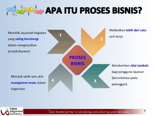 PENGANTAR KONSEP PROSES BISNIS
