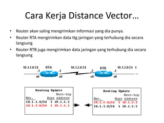 Cara Kerja Distance Vector…
• Router akan saling mengirimkan informasi yang dia punya.
• Router RTA mengirimkan data ttg jaringan yang terhubung dia secara
langsung
• Router RTB juga mengirimkan data jaringan yang terhubung dia secara
langsung
 
