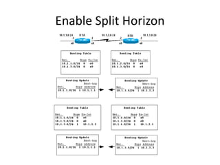 Enable Split Horizon
 